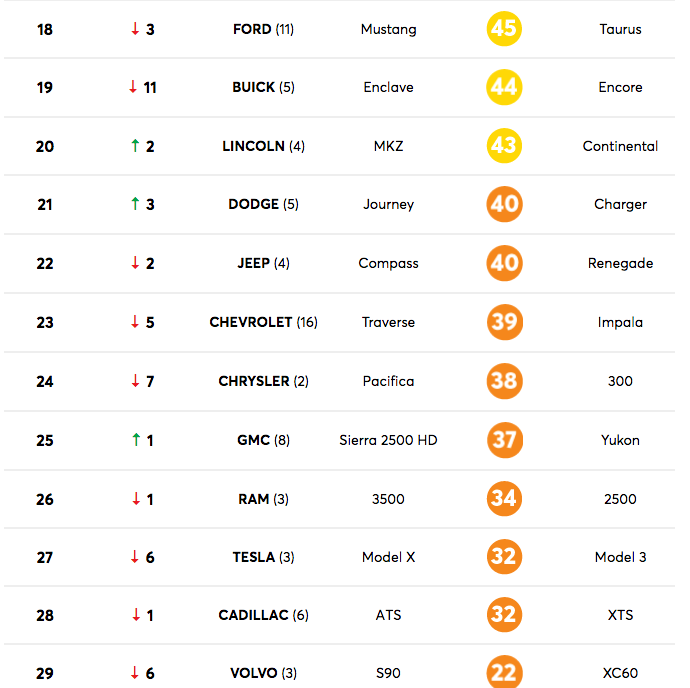Not One Single American Car Brand Is On The Top Half Of Consumer