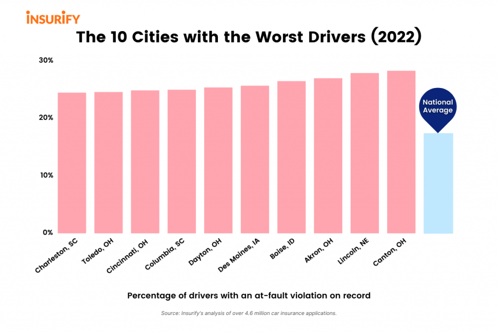 The Top 10 U.S. Cities with the Worst Drivers